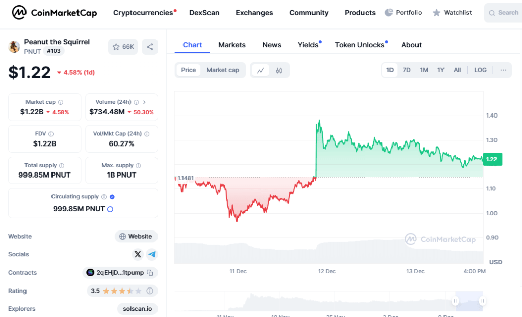 Price Predictions for Peanut the Squirrel Coin in 2025