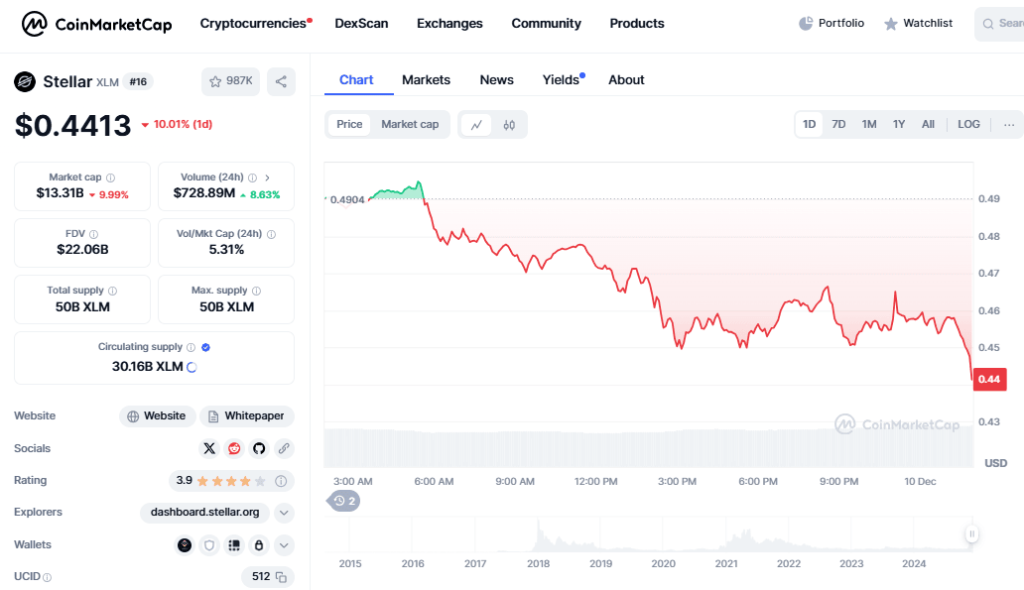 Stellar Coin Market Predictions